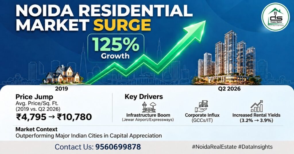 Noida real estate market 2026 showing 125% residential property price growth from 2019 to Q2 2026